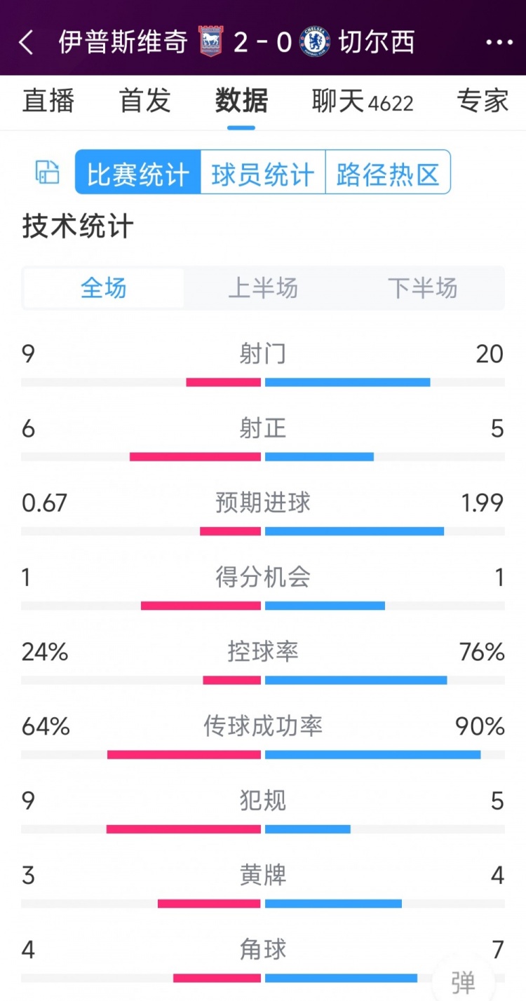 效率低下，切爾西0-2伊普斯維奇全場數(shù)據(jù)：射門20-9，射正5-6